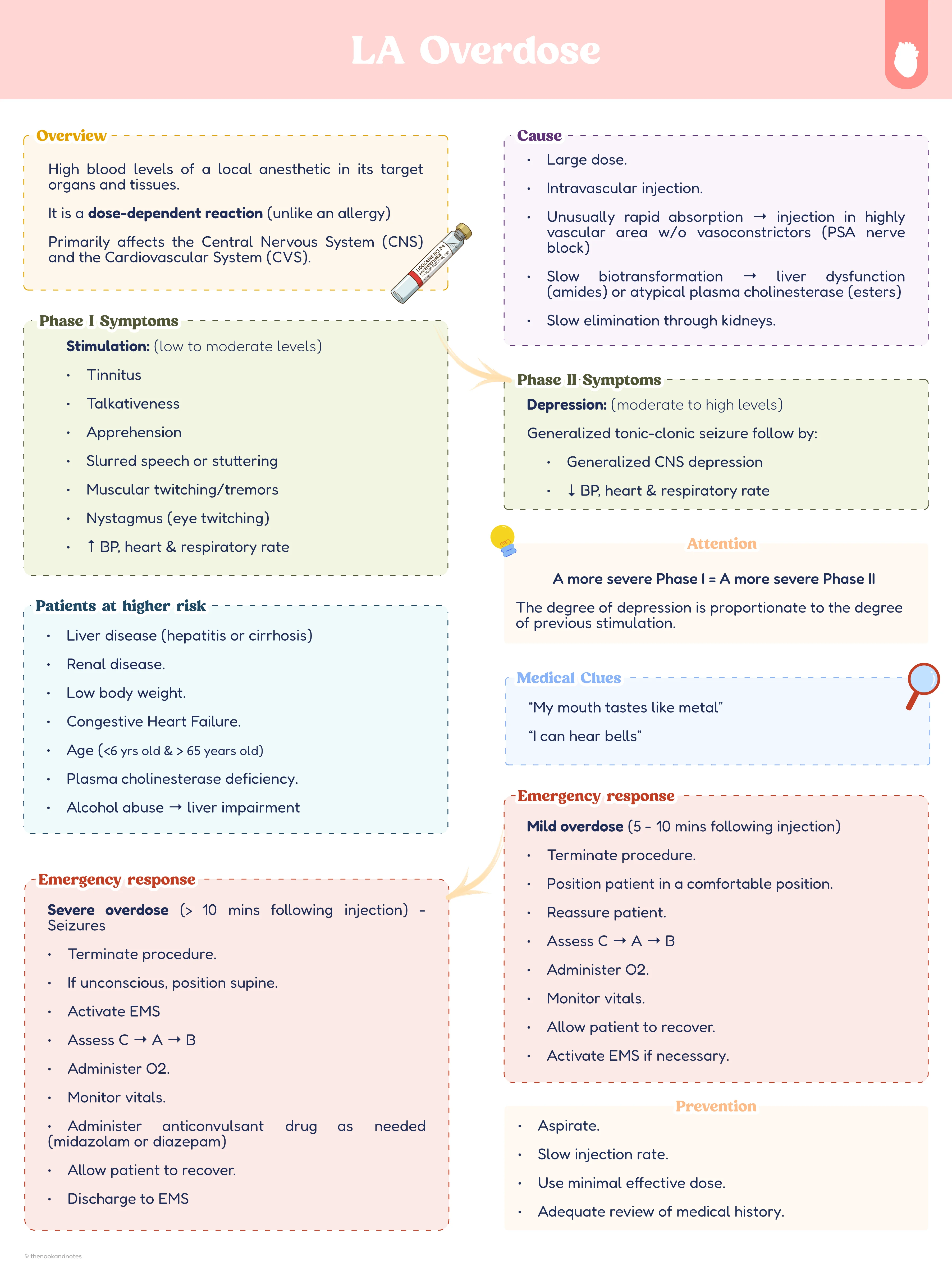 Local anesthesia overdose quick sheet covering phase one and phase two symptoms, patients at higher risk, medical clues and emergency response